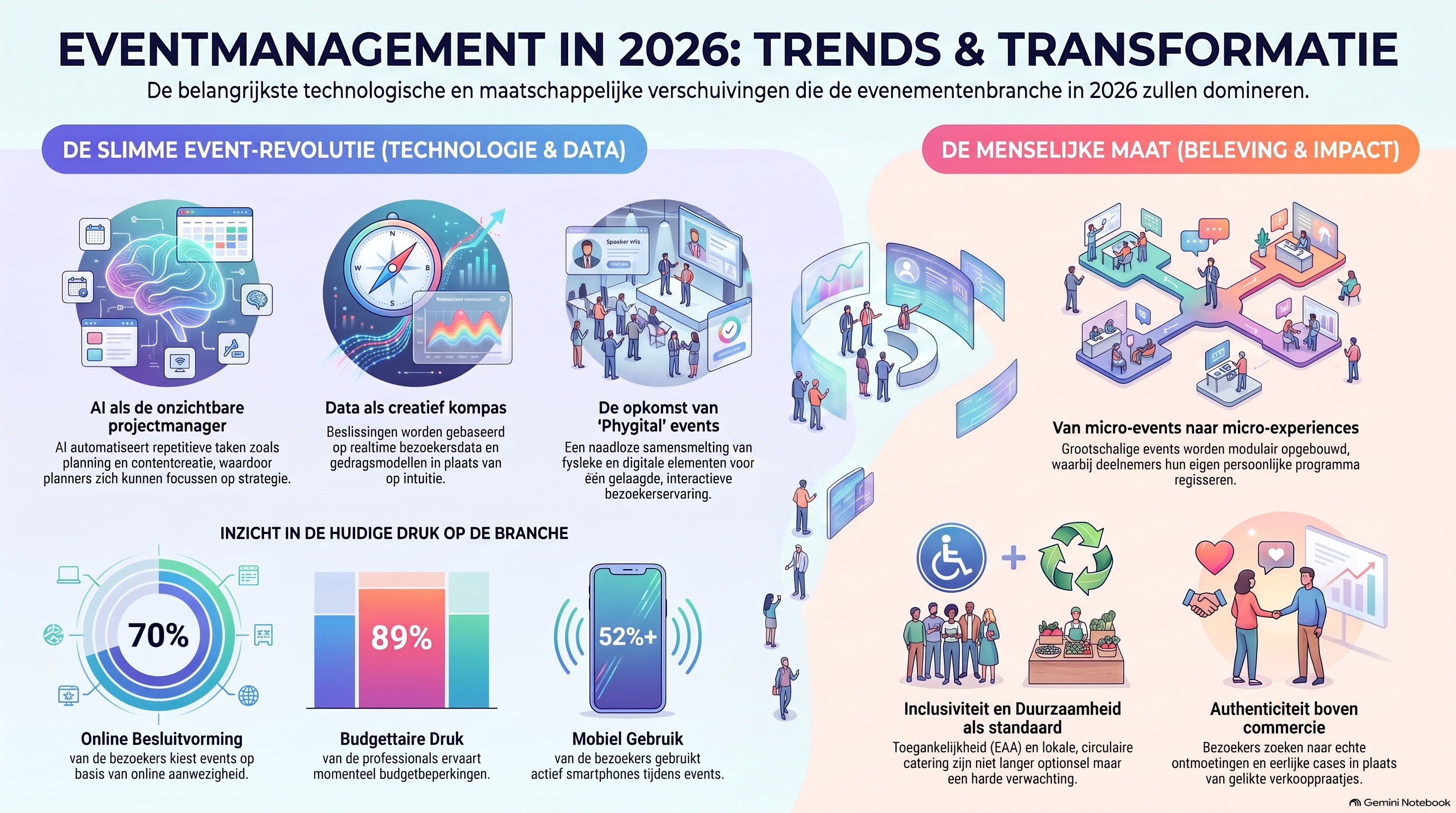 Visuele samenvatting van eventmanagementtrends voor 2026